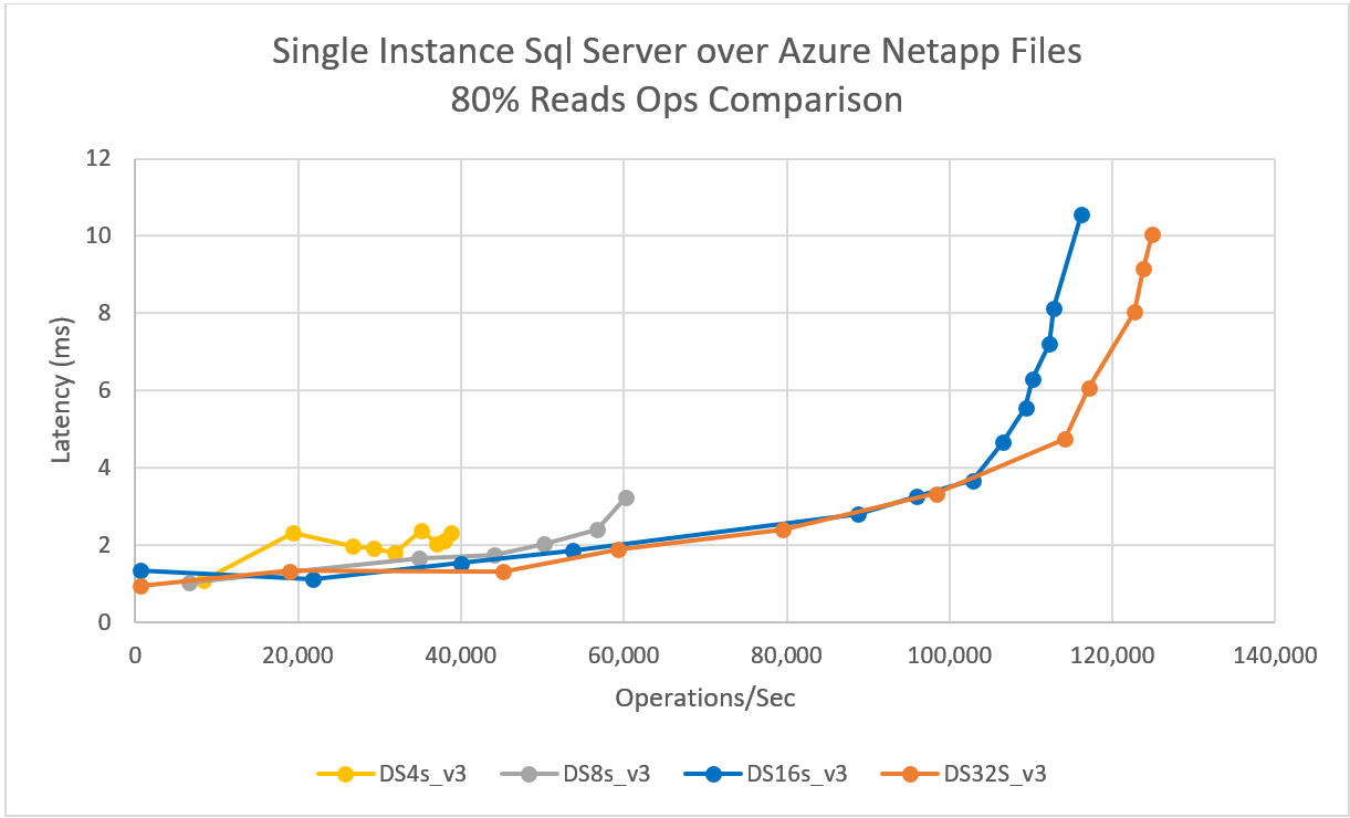 На диаграмме показана задержка для одноэкземплярной связки SQL Server с Azure NetApp Files.