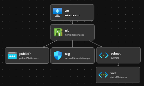 Визуализатор Bicep для Visual Studio Code