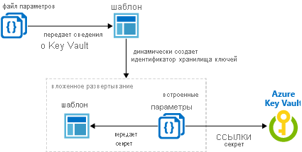 Схема, демонстрирующая динамическое создание идентификаторов для секрета хранилища ключей.