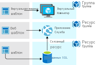 Схема, показывающая развертывание трехуровневого приложения с отдельными группами ресурсов.