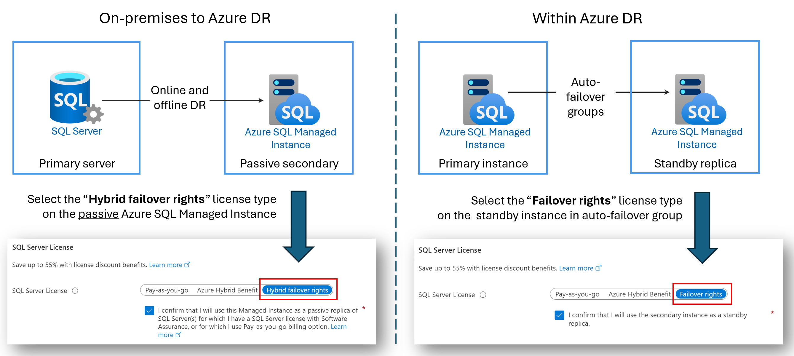 Схема сравнения прав отработки отказа для Управляемый экземпляр SQL Azure.