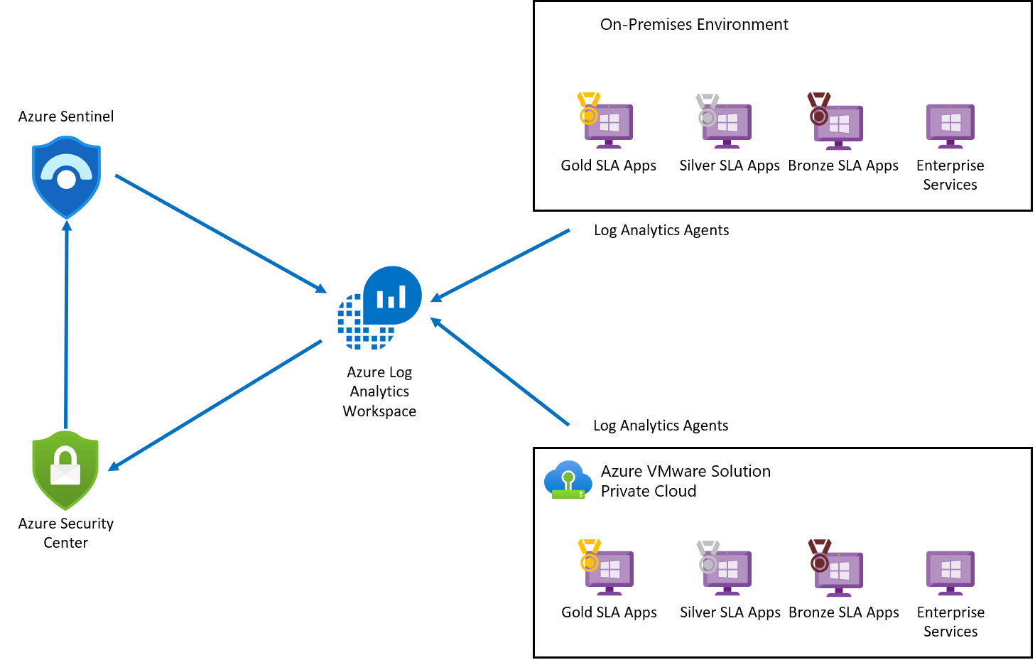 Схема, отображающая архитектуру встроенной безопасности Azure.