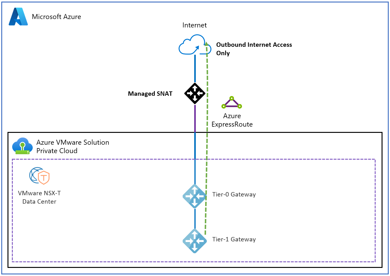 Схема, демонстрирующая архитектуру доступа к Интернету и из Решение Azure VMware частного облака через общедоступный IP-адрес непосредственно к краю SNAT.