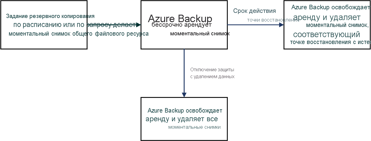 Схема: жизненный цикл аренды, приобретенной службой Azure Backup.