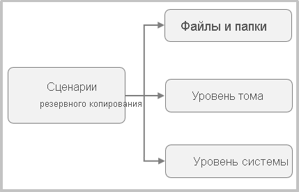 На схеме показаны сценарии резервного копирования MARS.