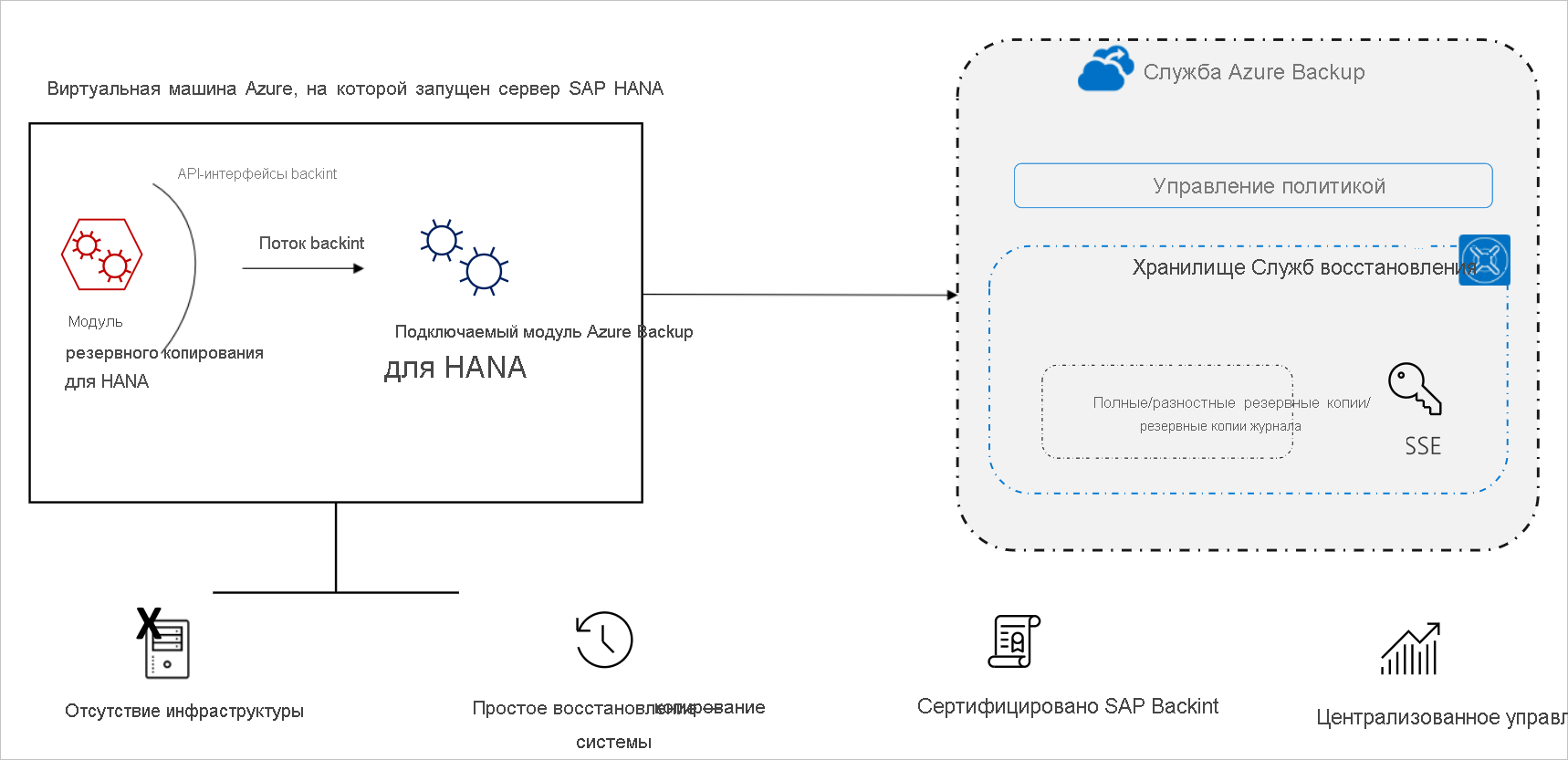 Схема процесса резервного копирования базы данных SAP HANA.