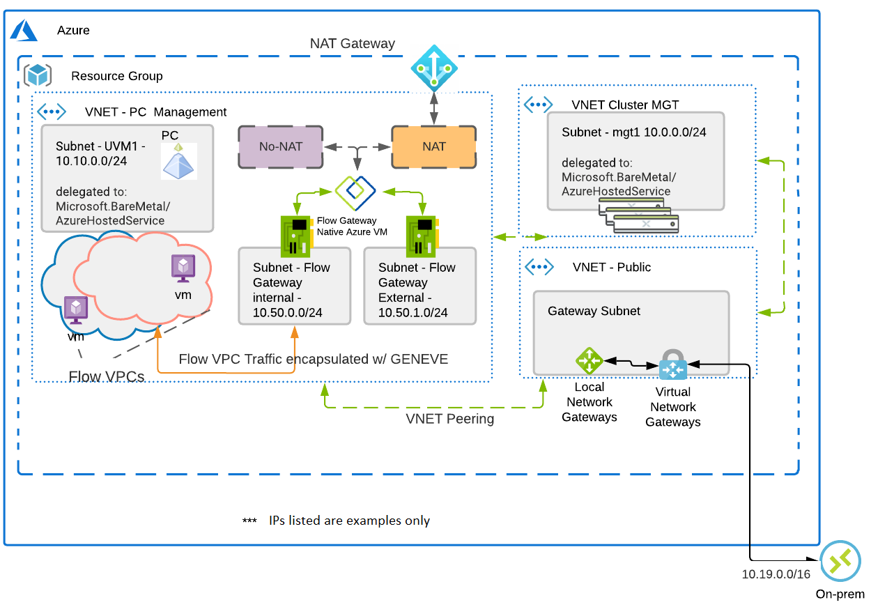 Схема, показывающая NC2 в архитектуре развертывания Azure.