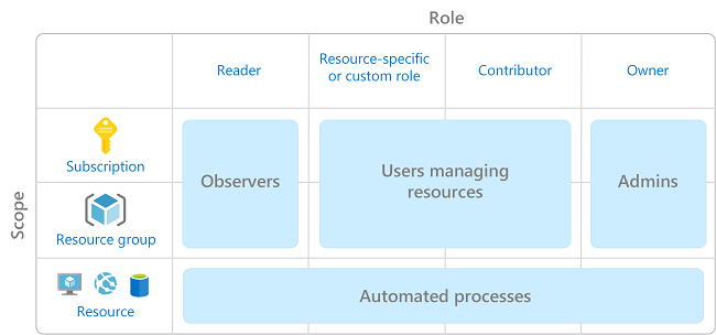 Suggested pattern for using Azure RBAC