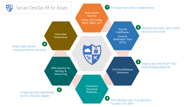 Обзор схемы пакета Secure DevOps для Azure.