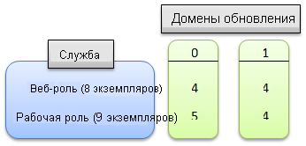 Распределение доменов обновления