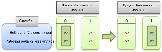 Обновление службы