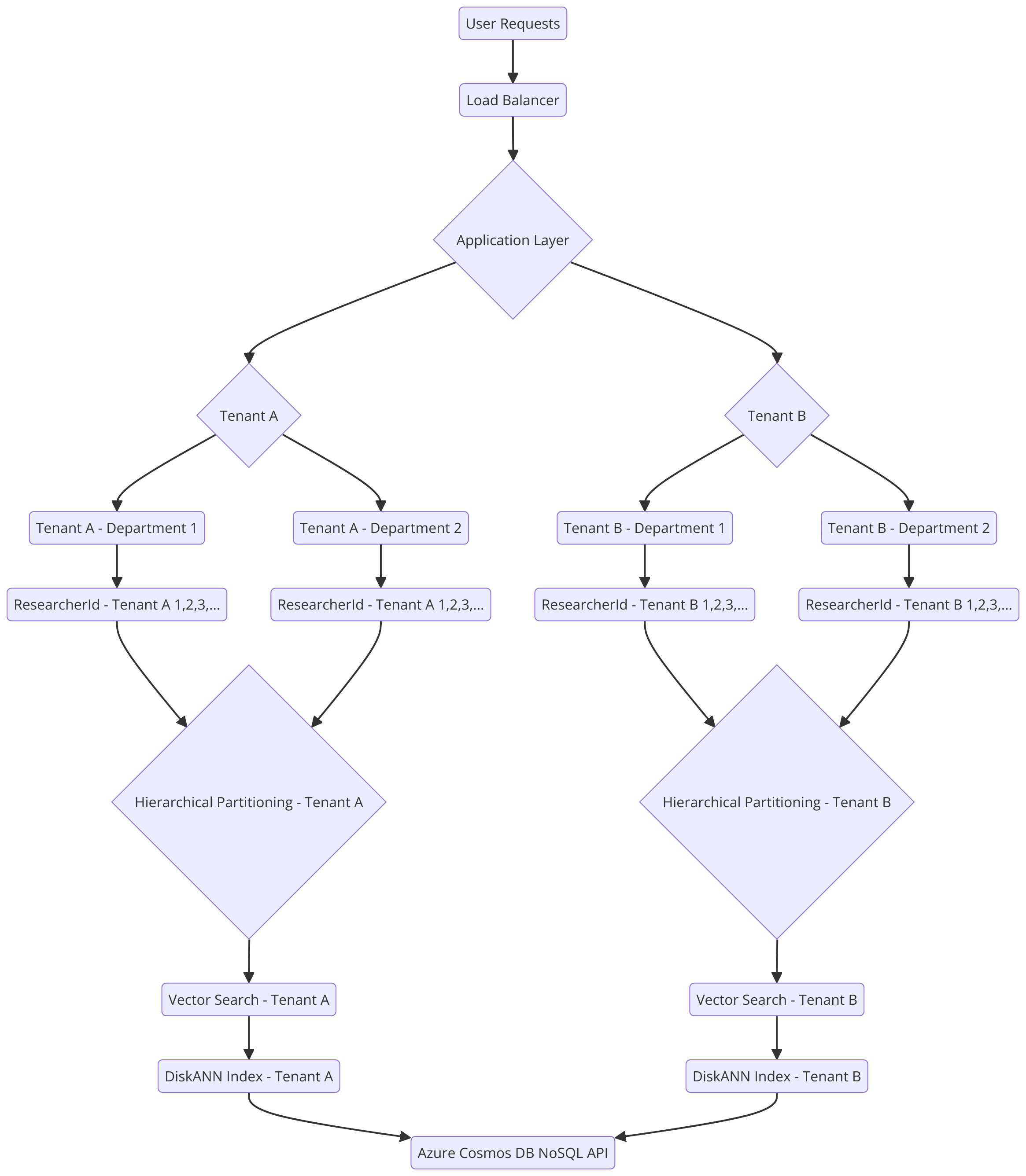 Стратификация данных ИИ ResearchHub