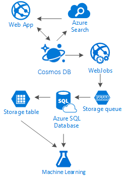 Схема взаимодействия между службами Azure для социальных сетей