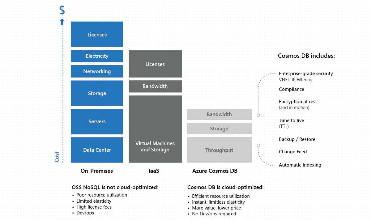 Стоимость владения Azure Cosmos DB