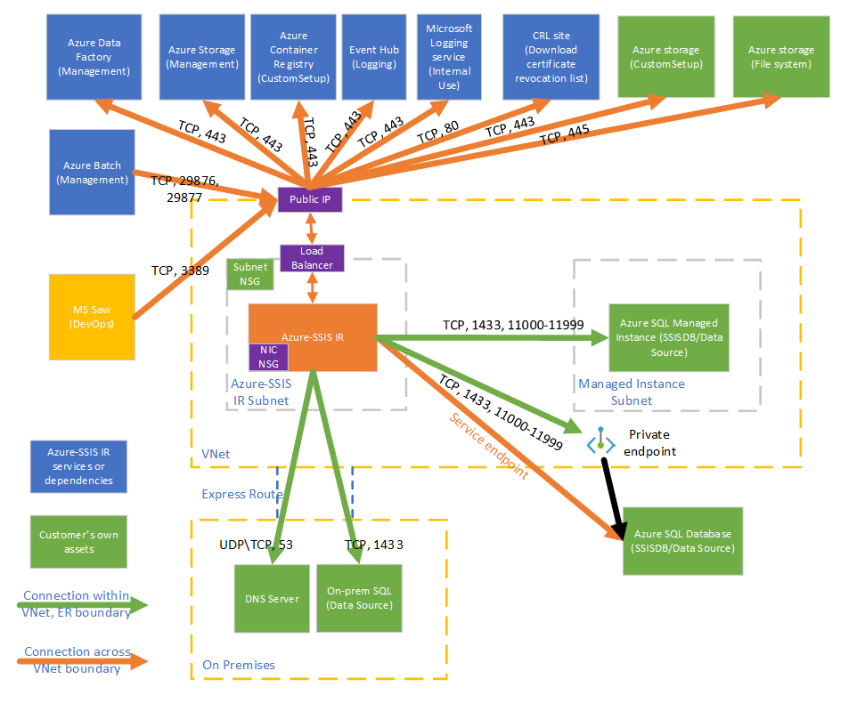 Схема, на которой показаны необходимые подключения для Azure-SSIS IR.