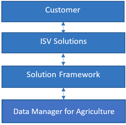 Схема, показывющая платформу решений, связана с Azure Data Manager для сельского хозяйства, решениями от независимых поставщиков программного обеспечения и клиентов.