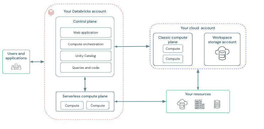 Схема: архитектура Databricks