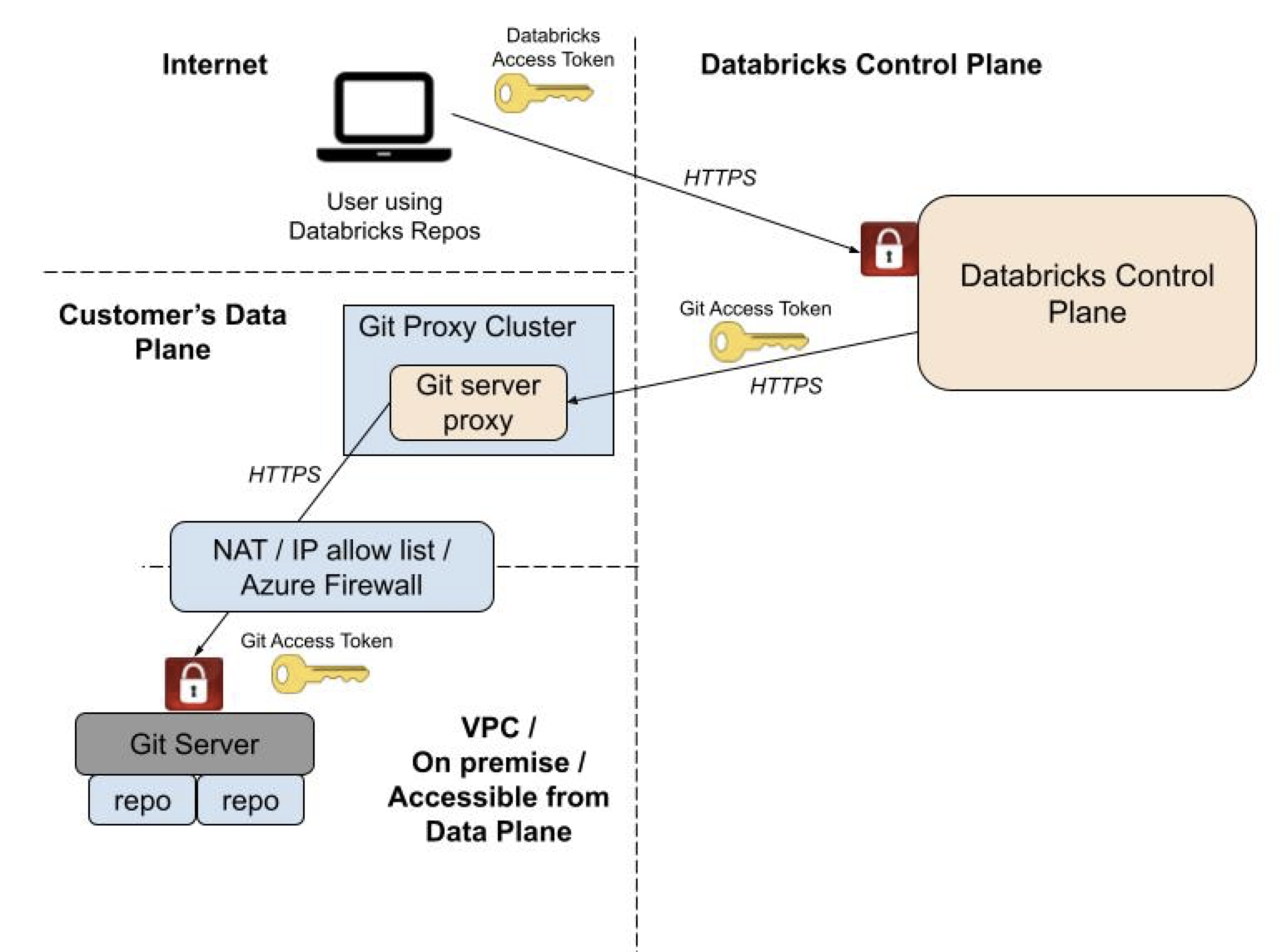 Схема, на которую показано, как прокси-сервер Git server для databricks Git настроен для запуска из вычислительной плоскости клиента.