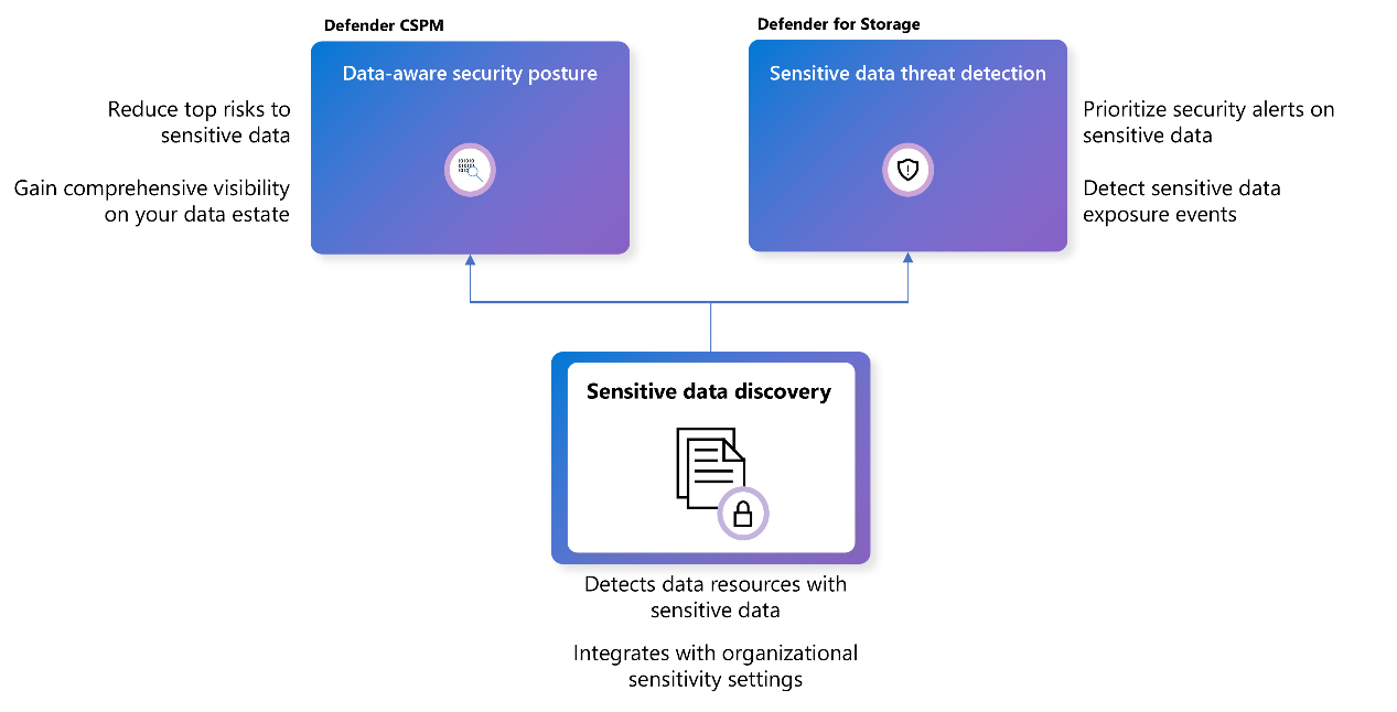 Схема, показывающая, как CSPM Defender и Defender для хранилища объединяются для обеспечения безопасности с учетом данных.