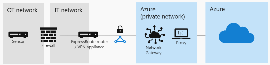 Схема прокси-подключения с использованием прокси-сервера Azure.