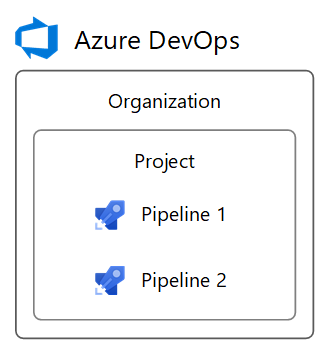 структура организации Azure DevOps