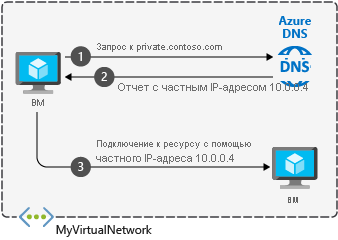 Общие сведения о DNS