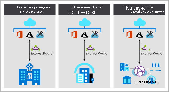 Схема моделей подключения ExpressRoute