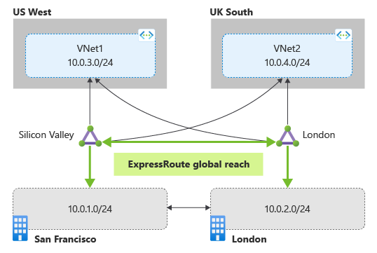 Схема, показывающая каналы, связанные с ExpressRoute Global Reach.