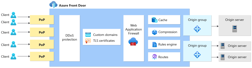 Схема маршрутизации пользовательского трафика Azure Front Door в конечные точки.