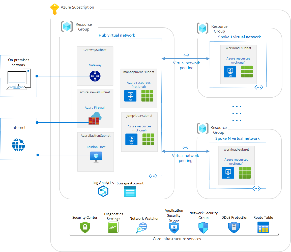 Схема архитектуры базовой схемы для Azure Security Benchmark