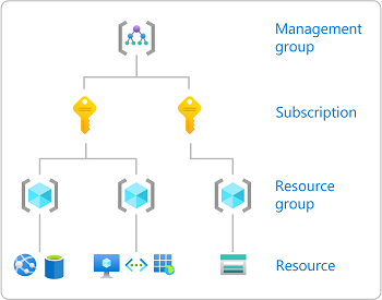 Схема, показывающая уровни область для Azure RBAC.