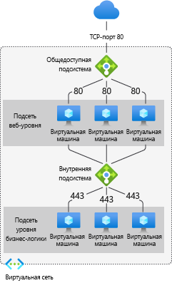 Схема, показывающая трафик подсистемы балансировки нагрузки.