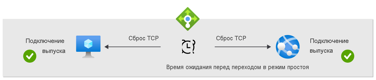 Схема: поведение сброса TCP по умолчанию в узлах сети.