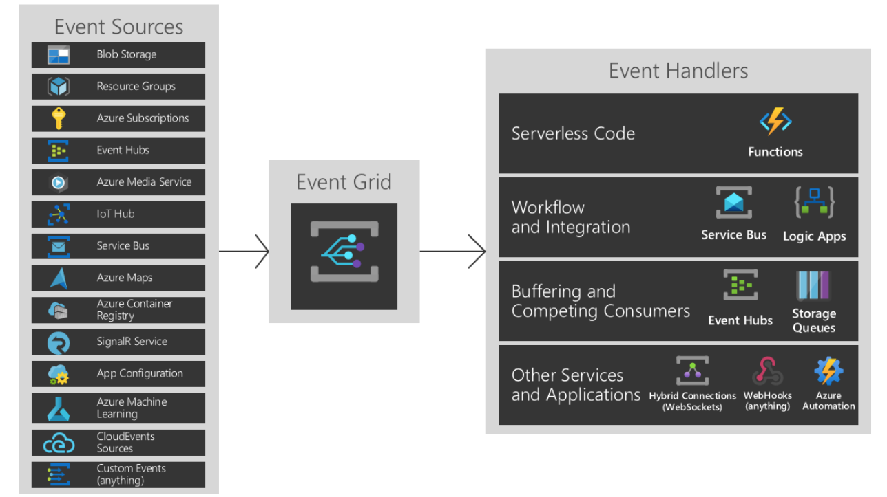 Функциональная модель Сетки событий Azure