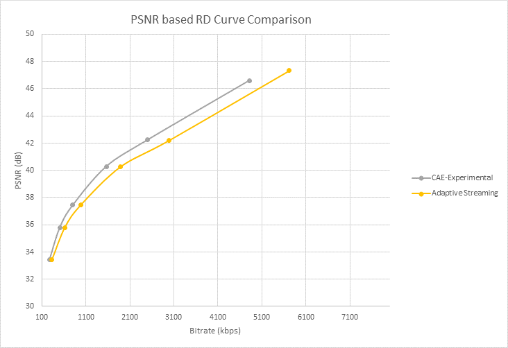 Кривая искажений скорости передачи (RD) с использованием PSNR