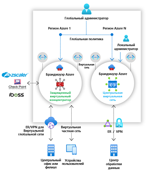 Схема нескольких Брандмауэр Azure в защищенном виртуальном концентраторе и виртуальной сети концентратора.