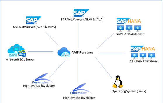 Схема, показывающая подключение Azure Monitor для решений SAP к доступным поставщикам.