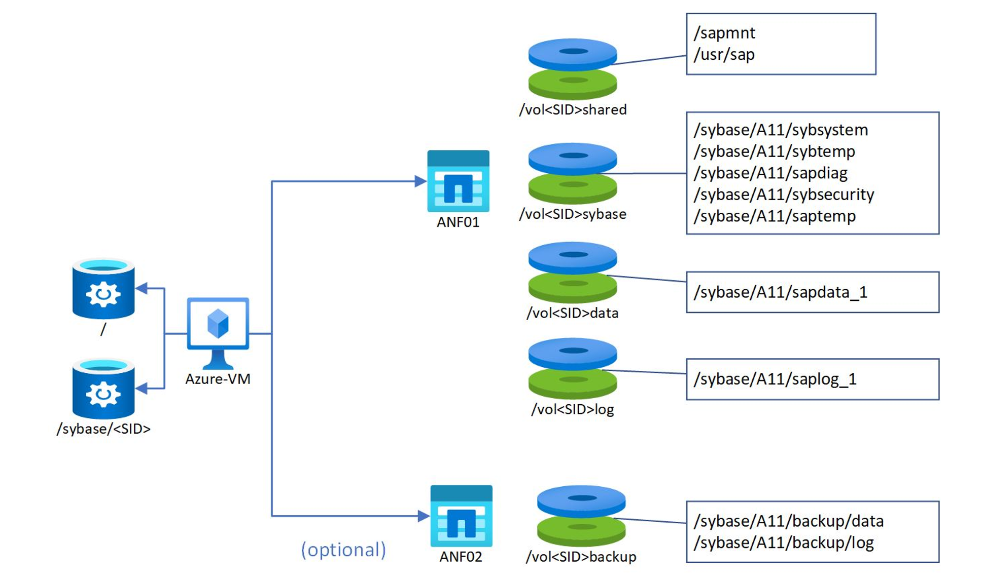 Конфигурация хранилища для SAP ASE с ANF