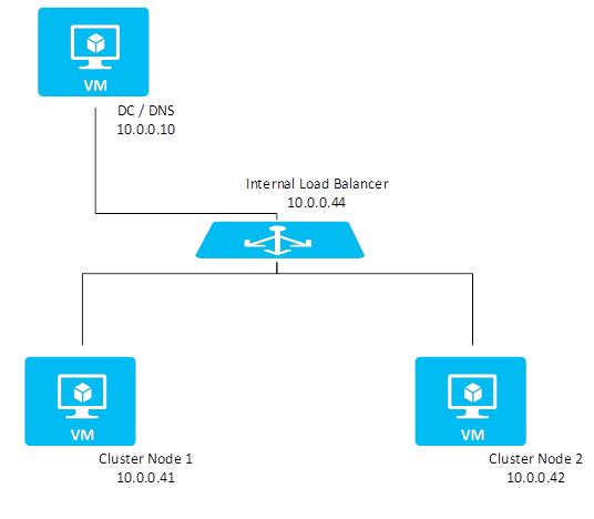 Схема конфигурации отказоустойчивой кластеризации Windows Server в Azure без общего диска.