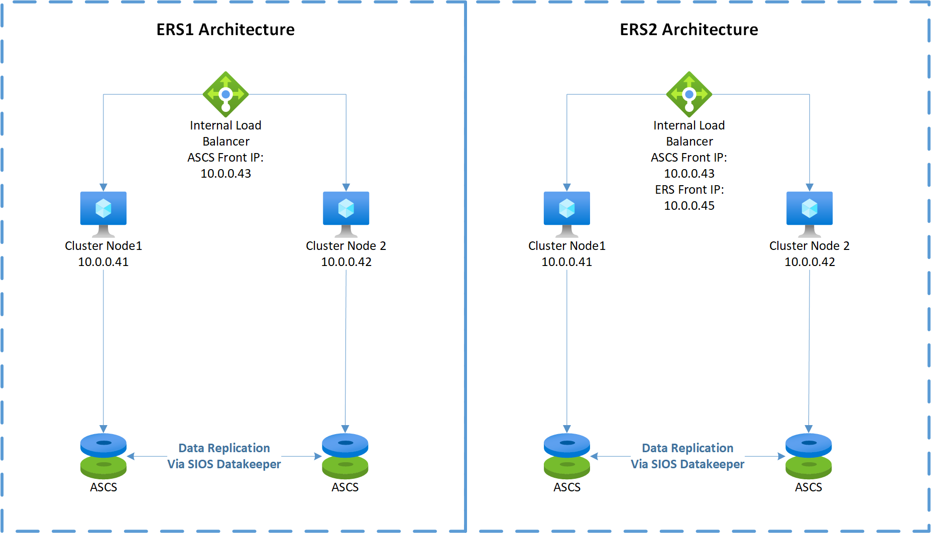 Схема конфигурации отказоустойчивой кластеризации Windows Server в Azure с помощью SIOS DataKeeper.