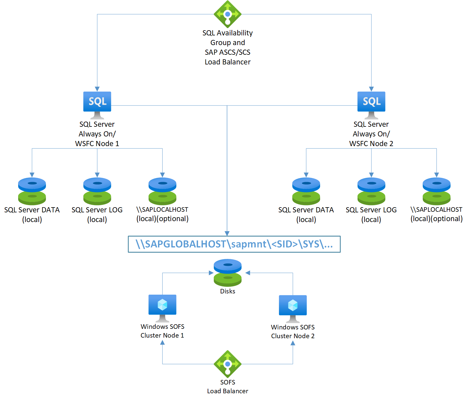 Рис. 7. SAP ASCS/SCS на узлах групп доступности AlwaysOn SQL Server с использованием SOFS Windows