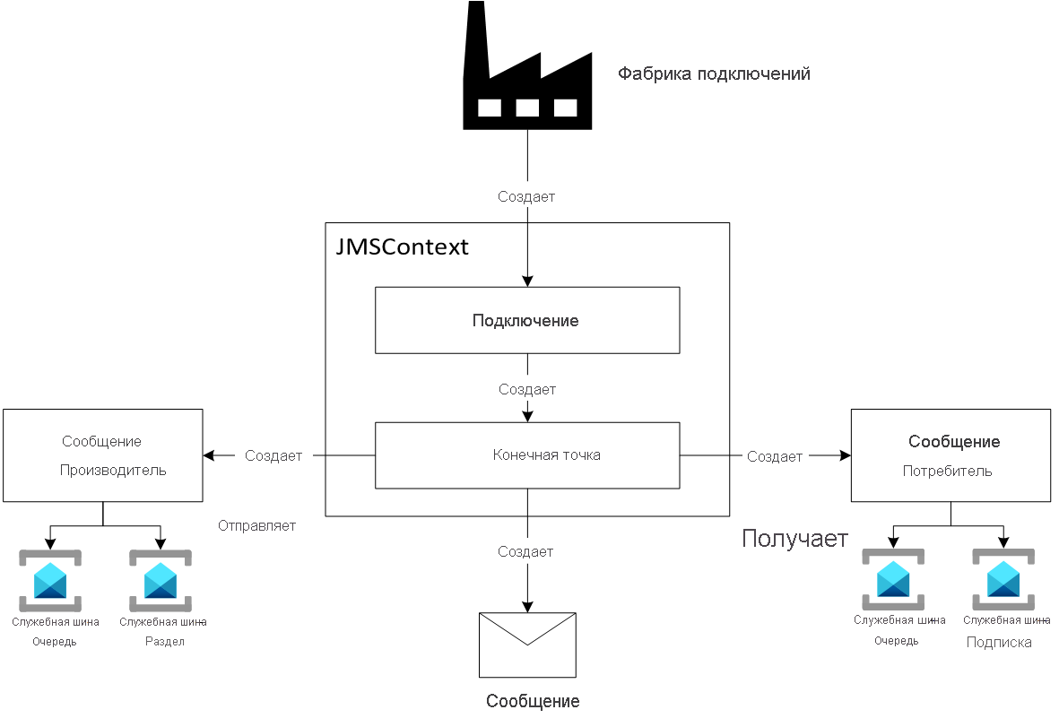 Diagram showing JMS 2.0 Programming model.