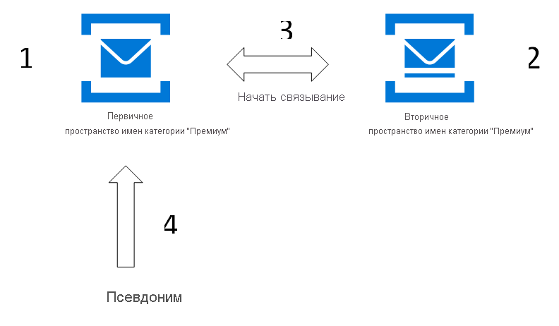 Снимок экрана: настройка связывания с геоагентным восстановлением.