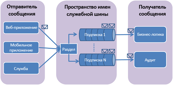 Изображение, показывающее, как работают разделы и подписки.