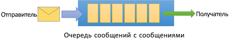 Изображение, показывающее, как работают очереди служб.