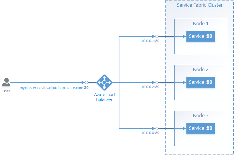 Топология балансировщика нагрузки и Service Fabric в Azure