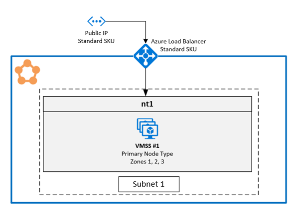 Схема архитектура зоны доступности Azure Service Fabric.