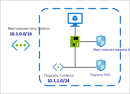 NSG с Site Recovery