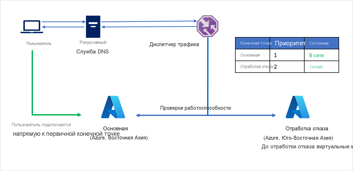 Подключение из Azure в Azure до отработки отказа