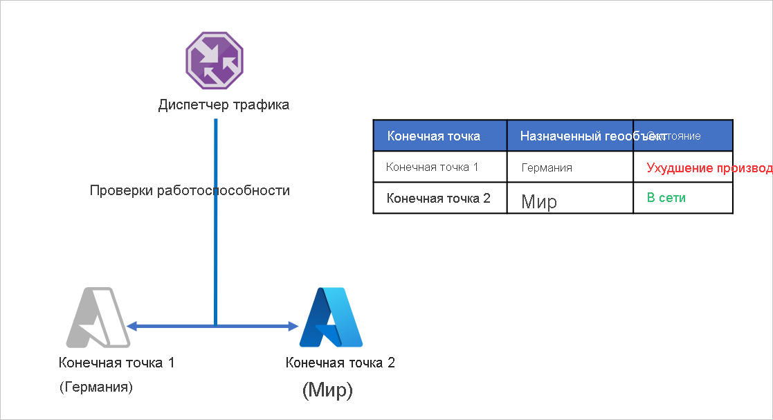 Приложение для нескольких регионов до отработки отказа